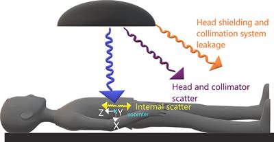 A simple analytical model for a fast 3D assessment of peripheral photon dose during coplanar isocentric photon radiotherapy